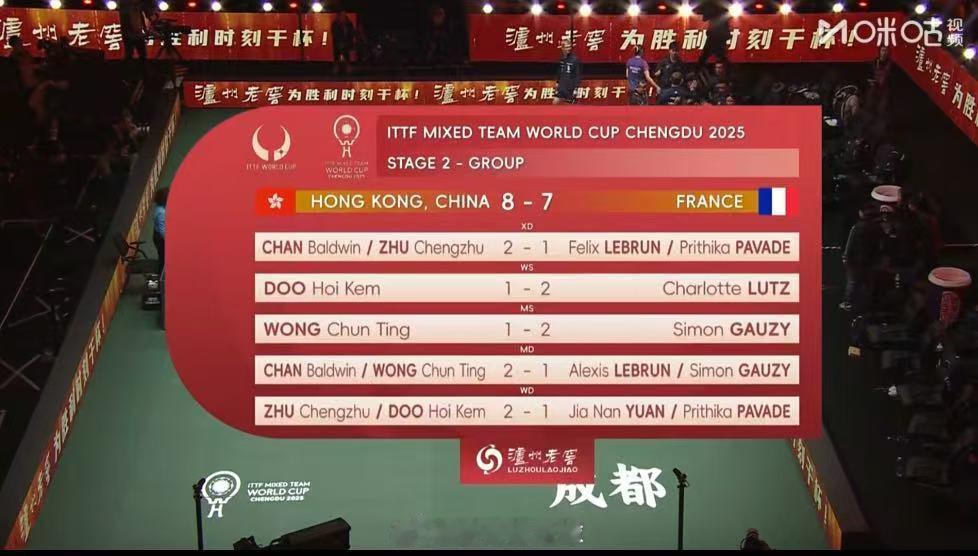 中国香港8比7法国15局鏖战跌宕起伏，中国香港队双打发力挽狂澜，决胜局锁定胜局，