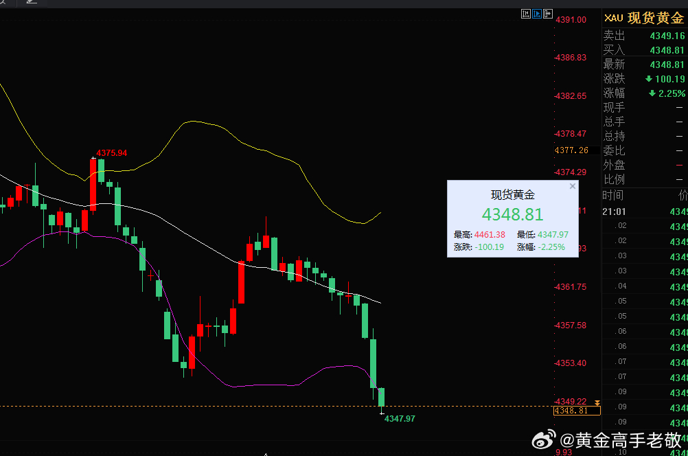 晚盘黄金4366空单大跌下来4348附近止盈18美jin，行情还在跌我们止盈了！