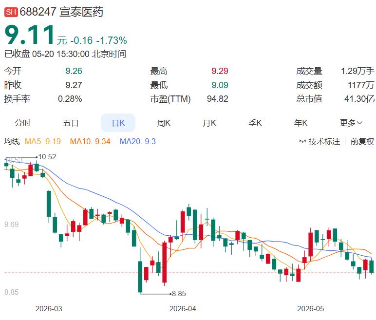 宣泰医药年报出炉！营收下滑12.71%，净利暴跌62.82%，集采冲击波仍在持续