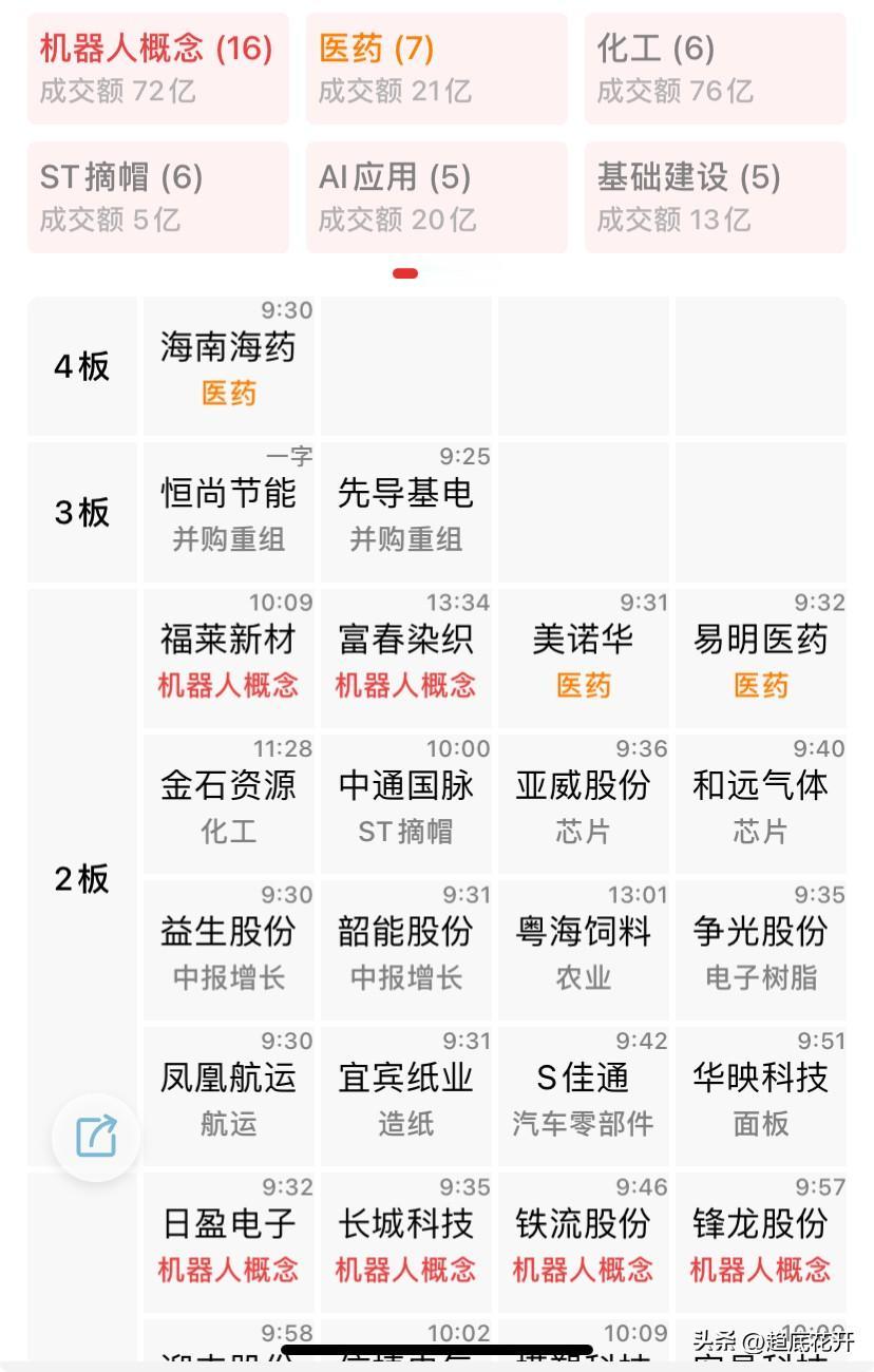 科技连杀两天，反做猪肉最强，医药、基建等老登也拉两天，市场态势大有科技退潮，老登
