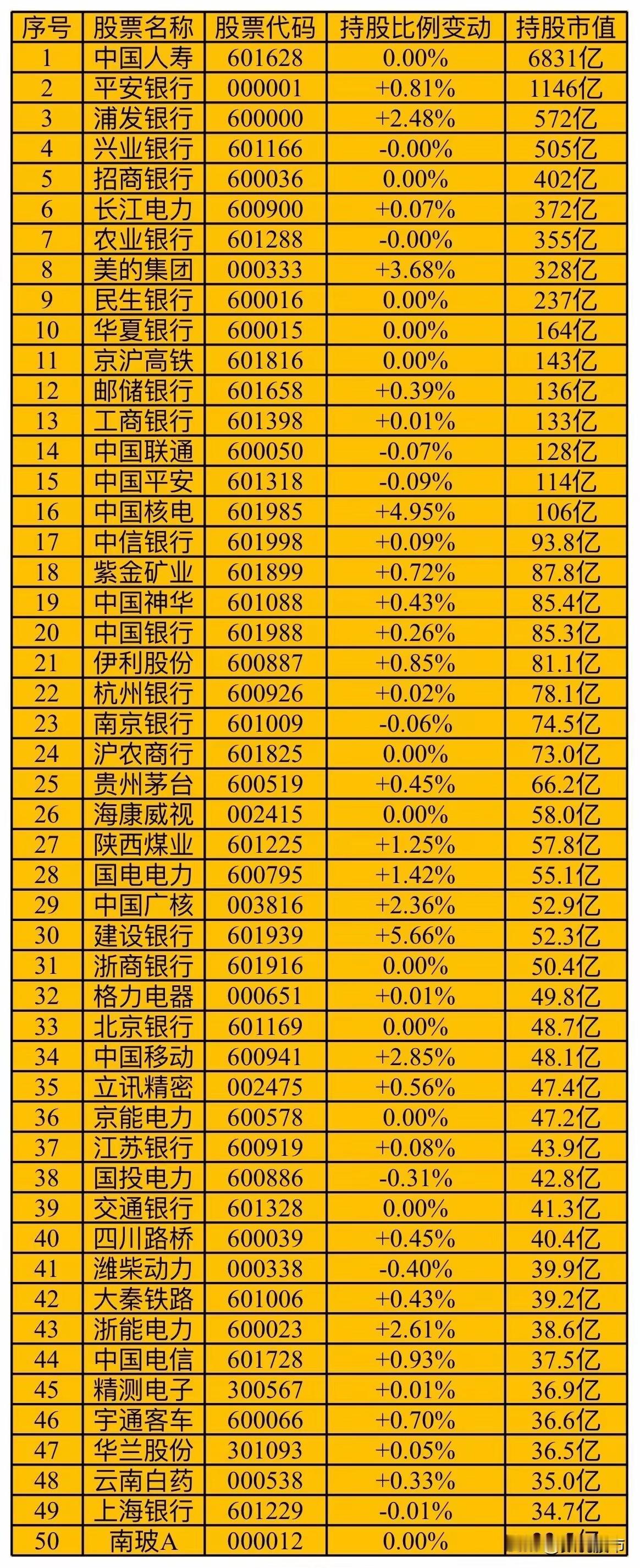 保险资金持仓最多股票1 中国人寿 6831亿 2 平安银行 1146亿 3 浦发