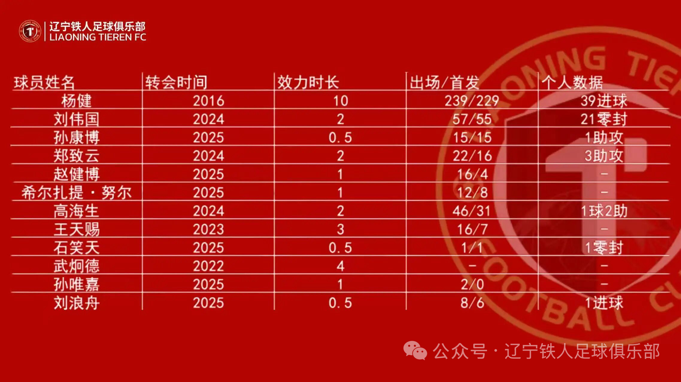 辽宁铁人官宣球员杨健、刘伟国、孙康博、刘浪舟、郑致云、赵健博、希尔扎提·努尔、高