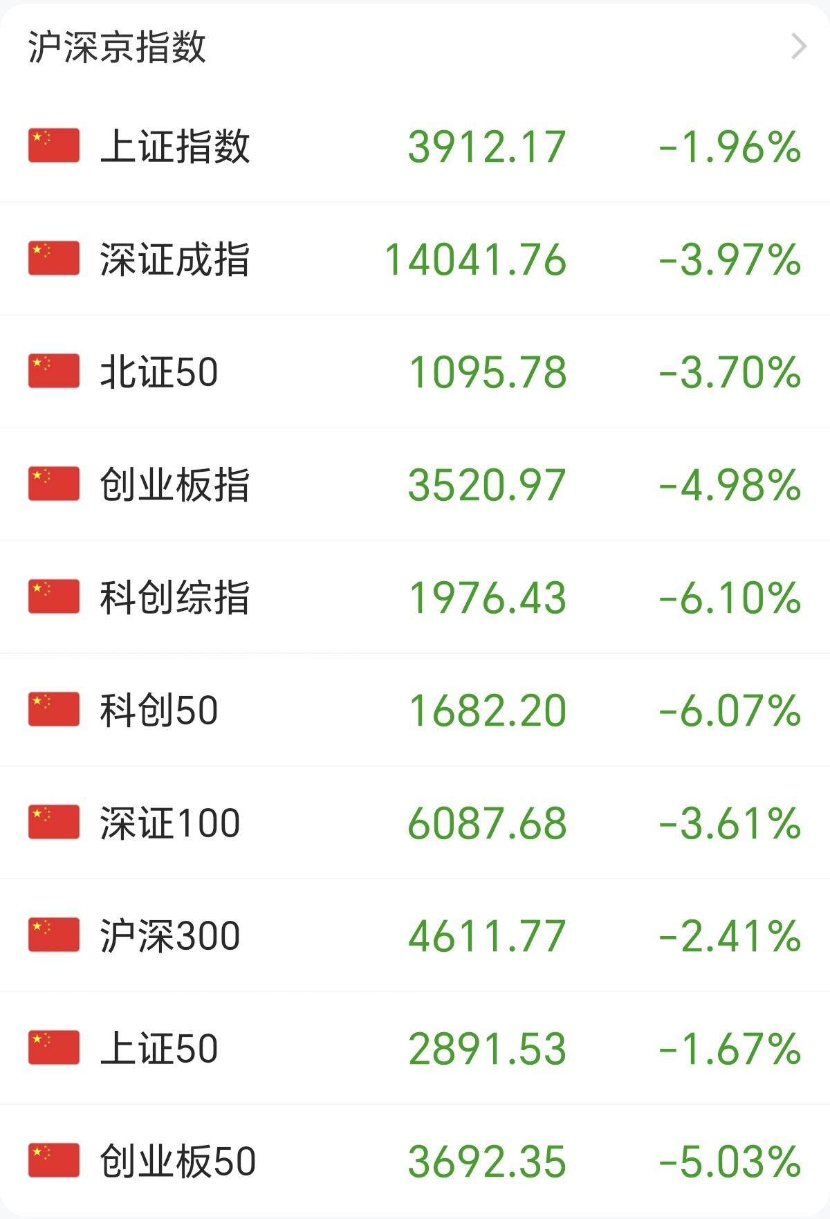 今天中午收盘，A股直接跌麻了，4900多只股票下跌，科创50直接砸了6个点。说实