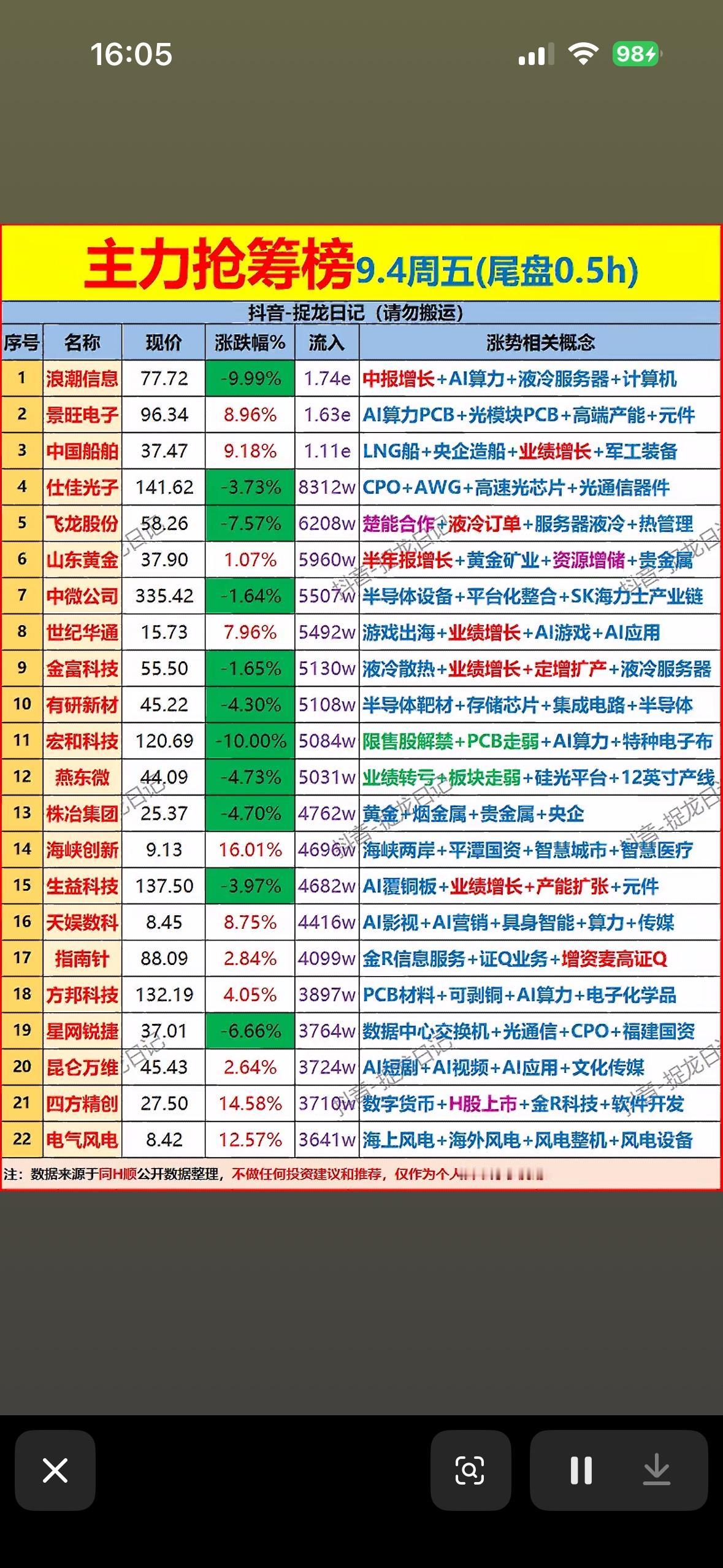 9月4日股市尾盘半个小时抢筹榜，快看看哪些涨了。

9月4日股市尾盘半小时的抢筹