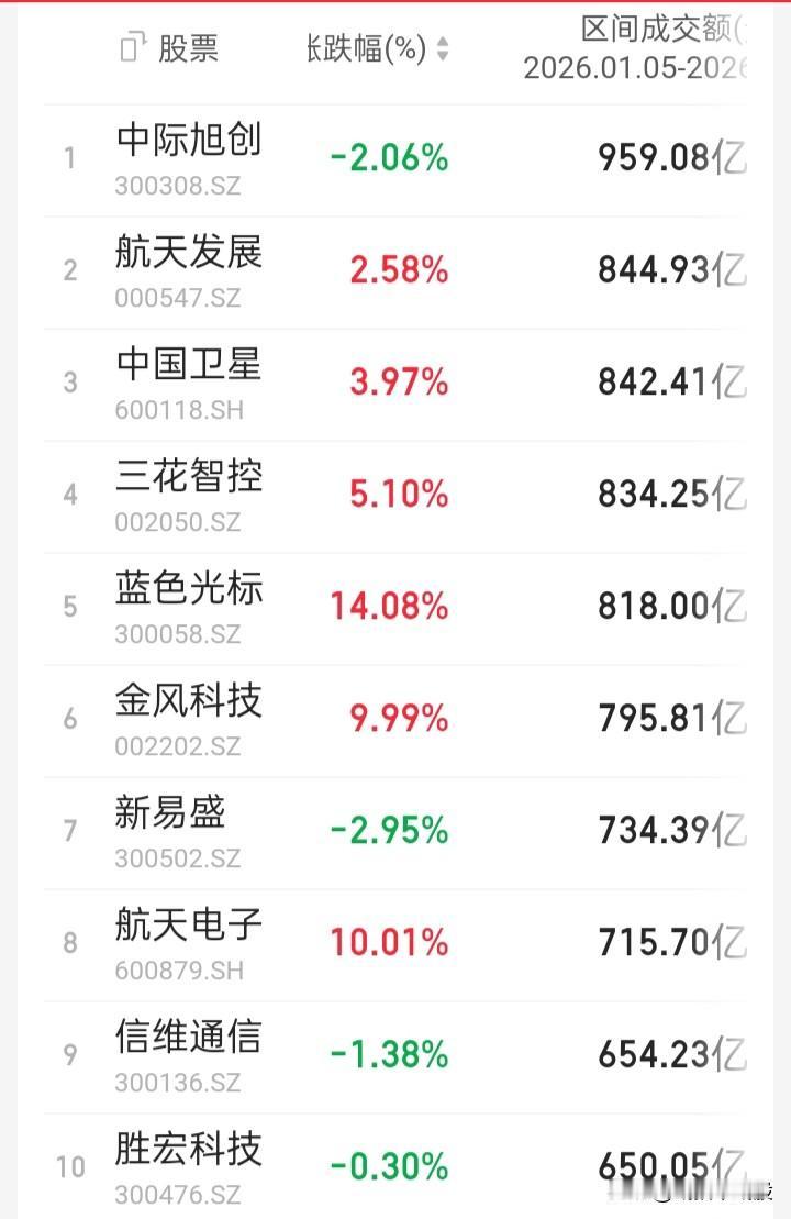 【新年新气象，2026年首周A股（01.05-01.09）个股成交总额、涨跌幅区