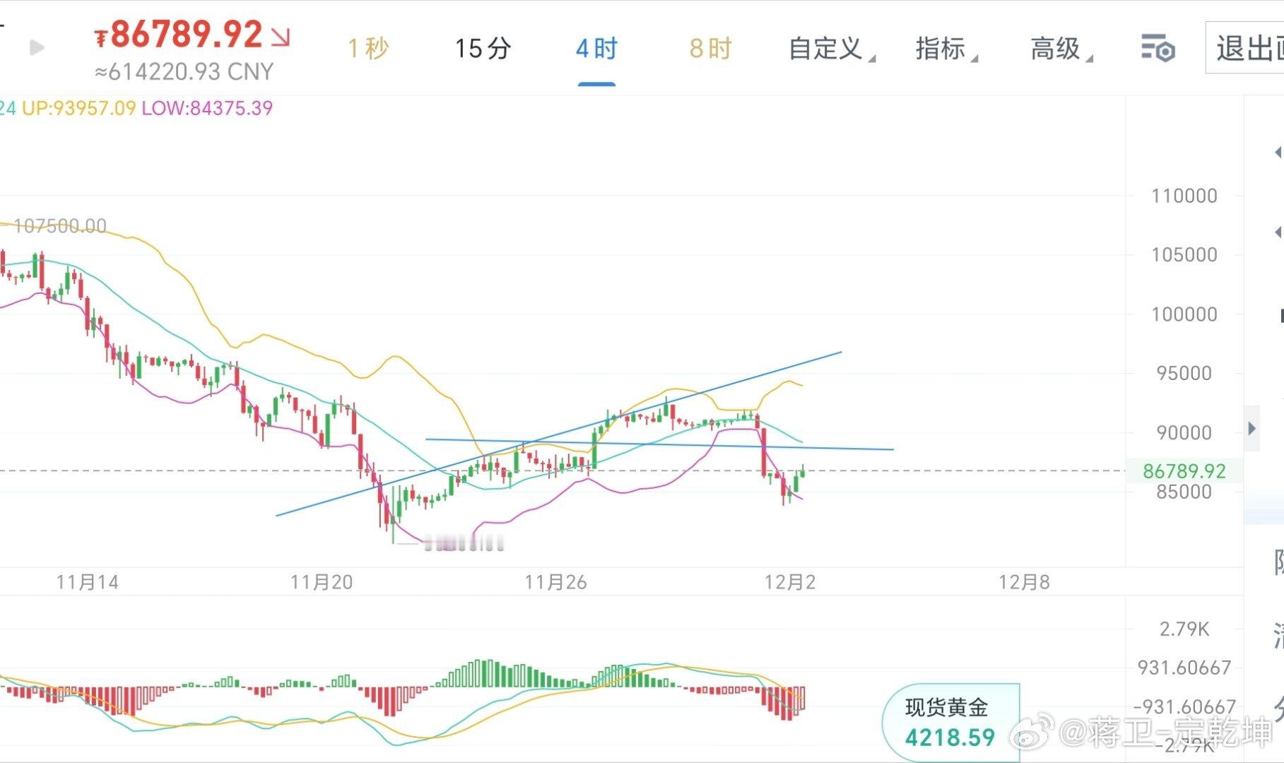区块链市场预测美联储下周降息，美元承压下跌近两周低点！美股走弱道琼指数回落，加密