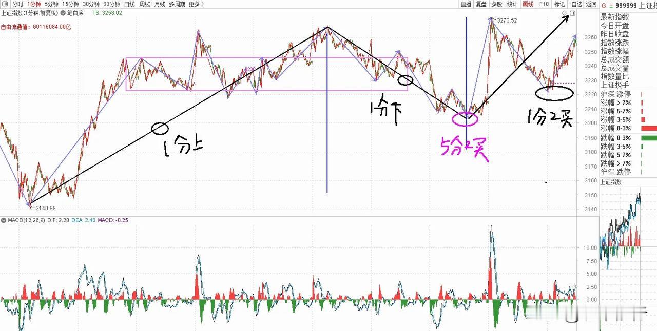 怎么样，是不是1分2买，5分买点区间，昨天不干什么时候干？