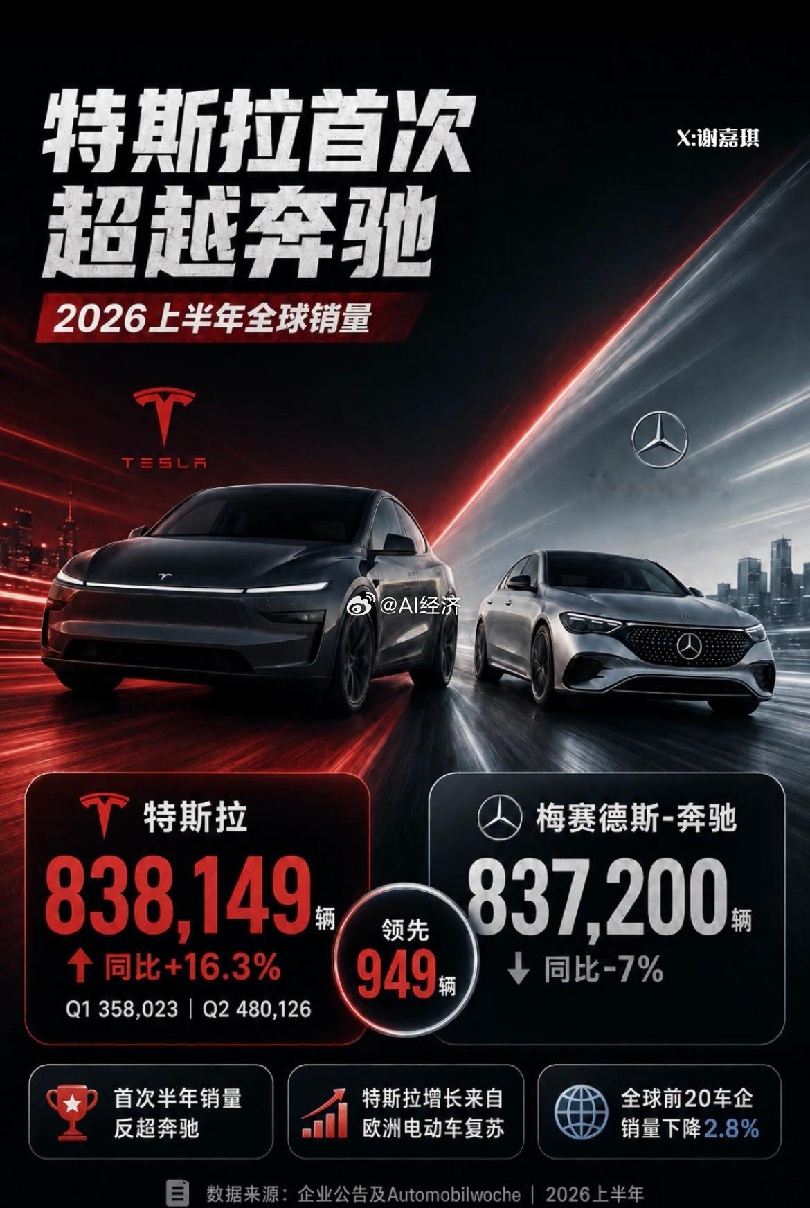 特斯拉汽车销量上半年首次超越奔驰！数据对比：特斯拉 838149 台，同比大涨 