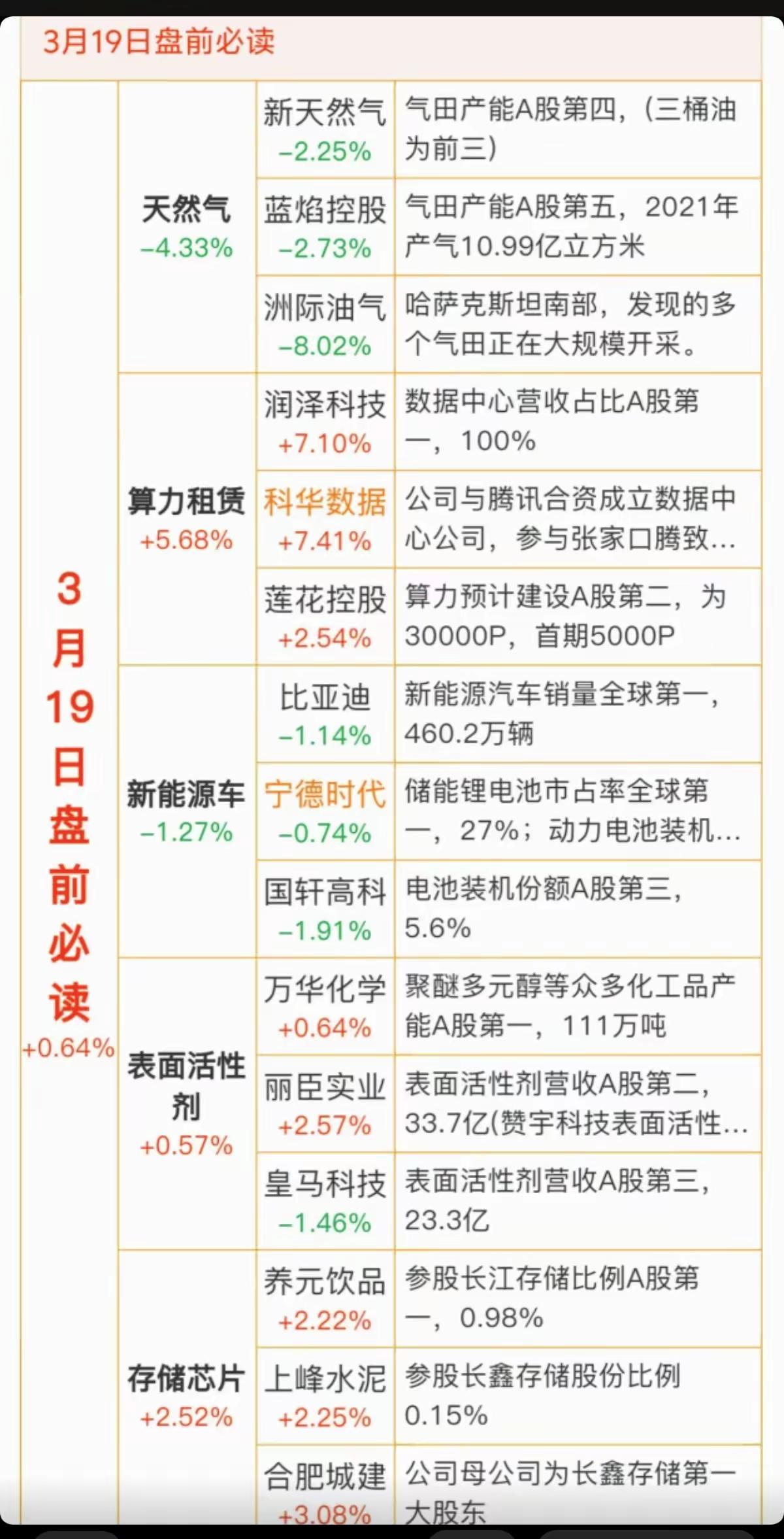 3月19日盘前热点解析！！！

3月19日A股盘前热点呈现板块分化特征，算力租赁