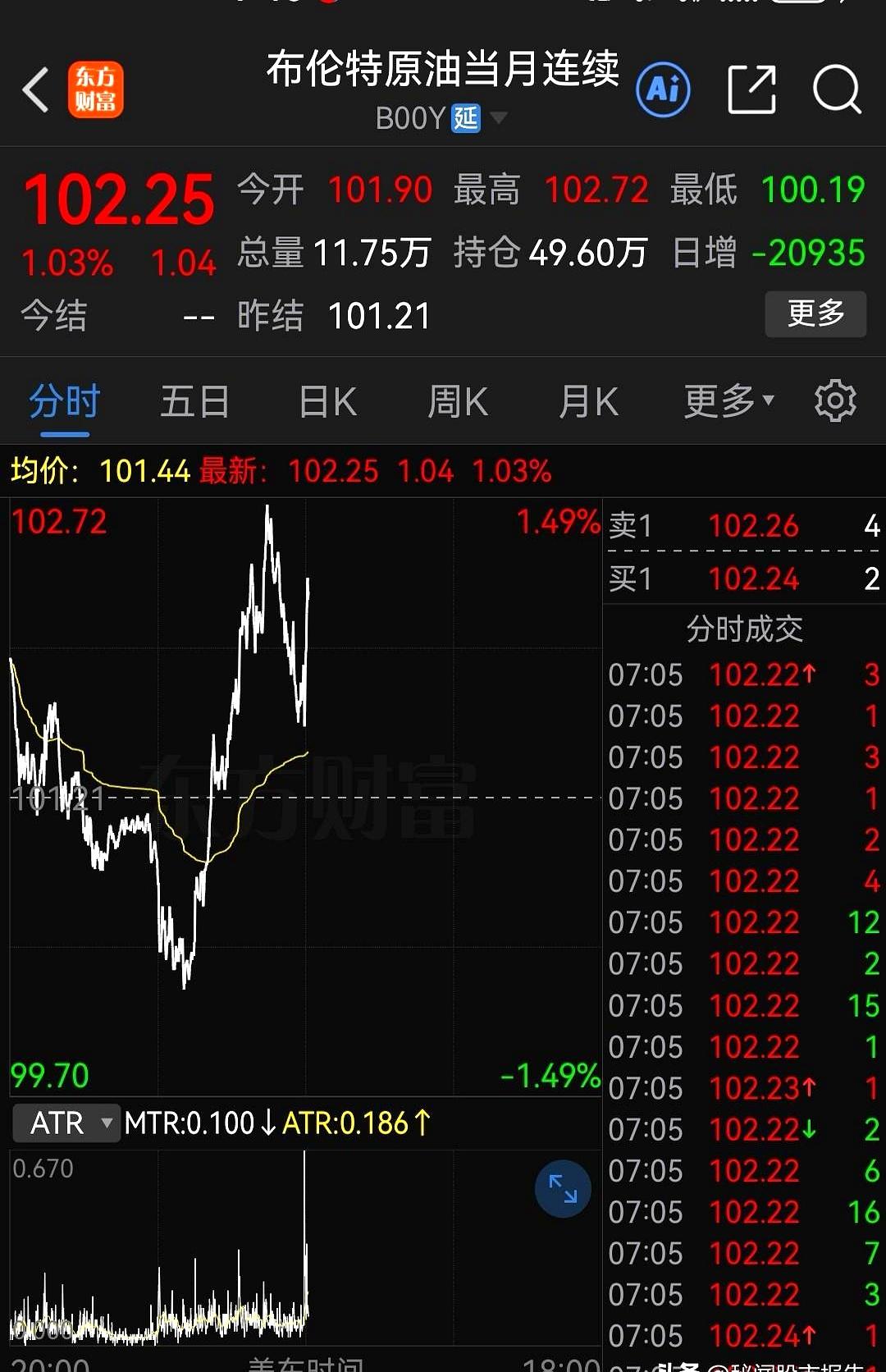 大利好？
伊朗把对进出伊朗、运能源的外籍船舶10%运费附加费按下暂停键。

结果