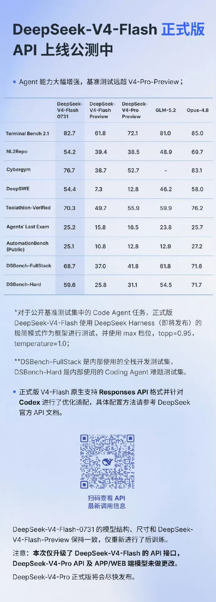 DeepSeekV4Flash正式版上线DeepSeek V4 Flash正式版