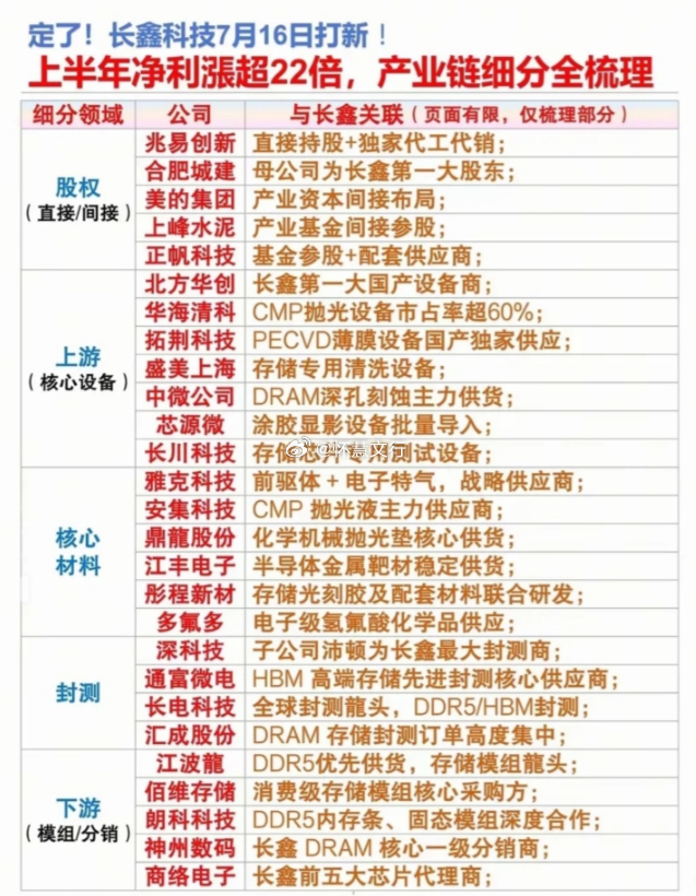 长鑫科技 7.16 开启打新！净利暴涨 22 倍，全产业链合作标的盘点细分领域：