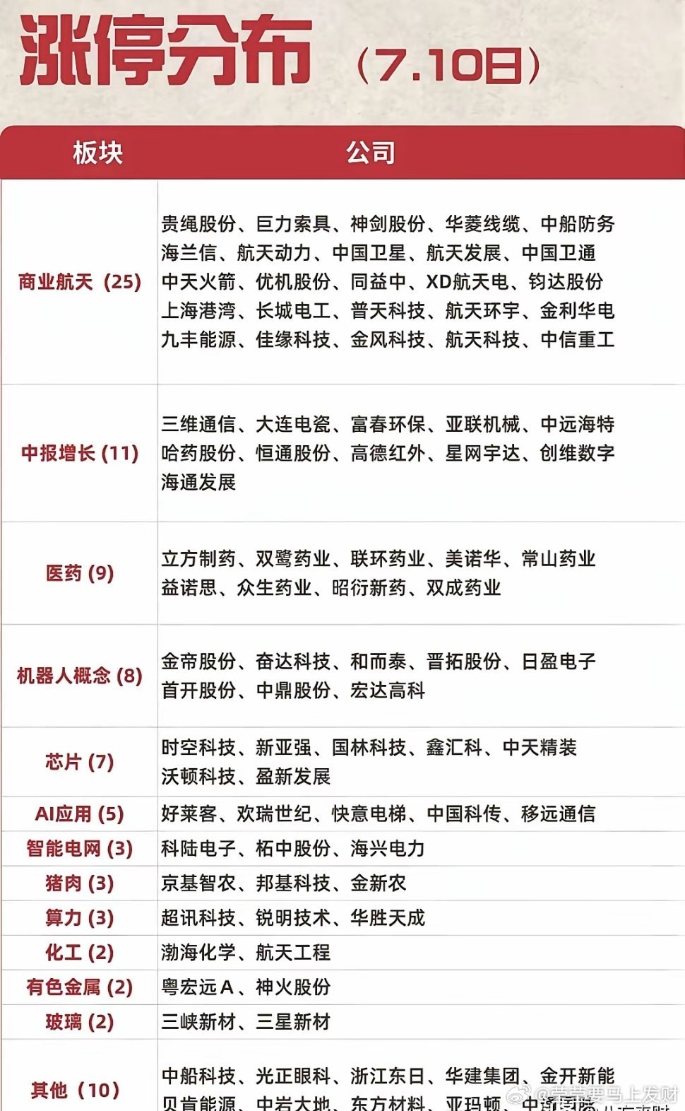 🔥7.10涨停板块｜商业航天全天绝对主线家人们，7月10日盘面题材分化极其明显