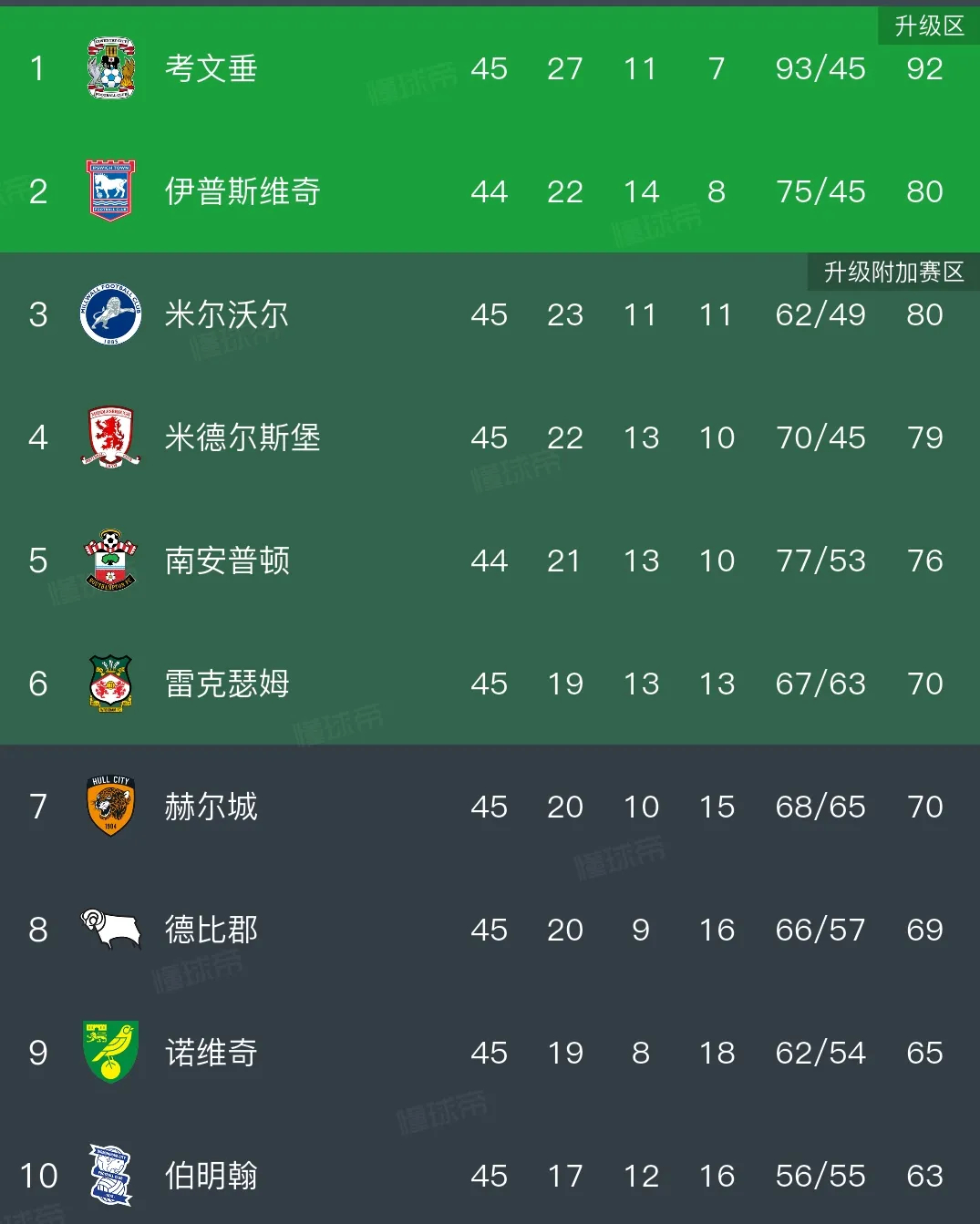 火力全开，剑指英超！雷克瑟姆再创生涯新高，上赛季以英甲第二名的优异成绩升入英冠，