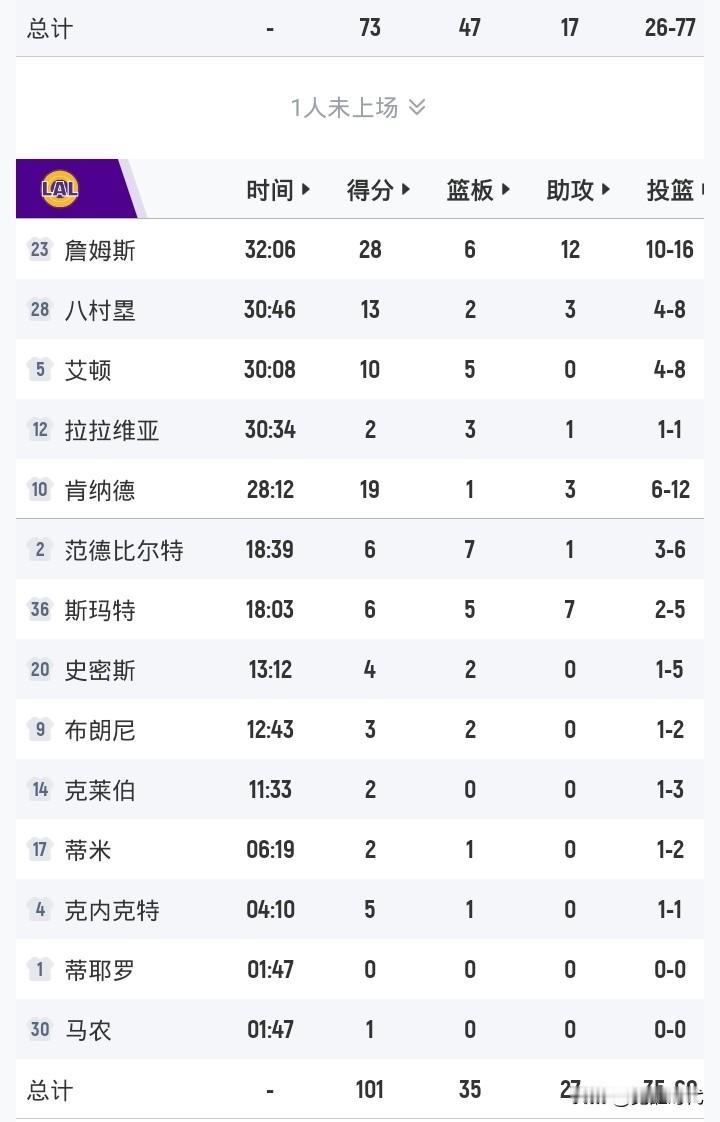 詹姆斯单核带队
砍28+6+12+4断
湖人胜太阳