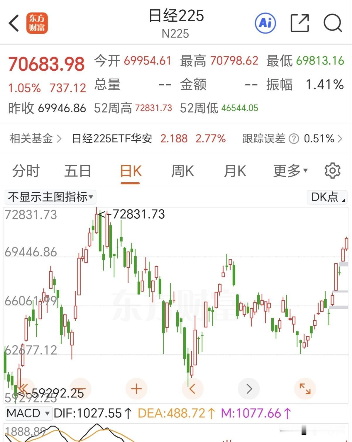 这一幕很熟悉，大A不开盘，纳斯达克创历史新高，欧洲股市大涨，小日子5天涨四天，连