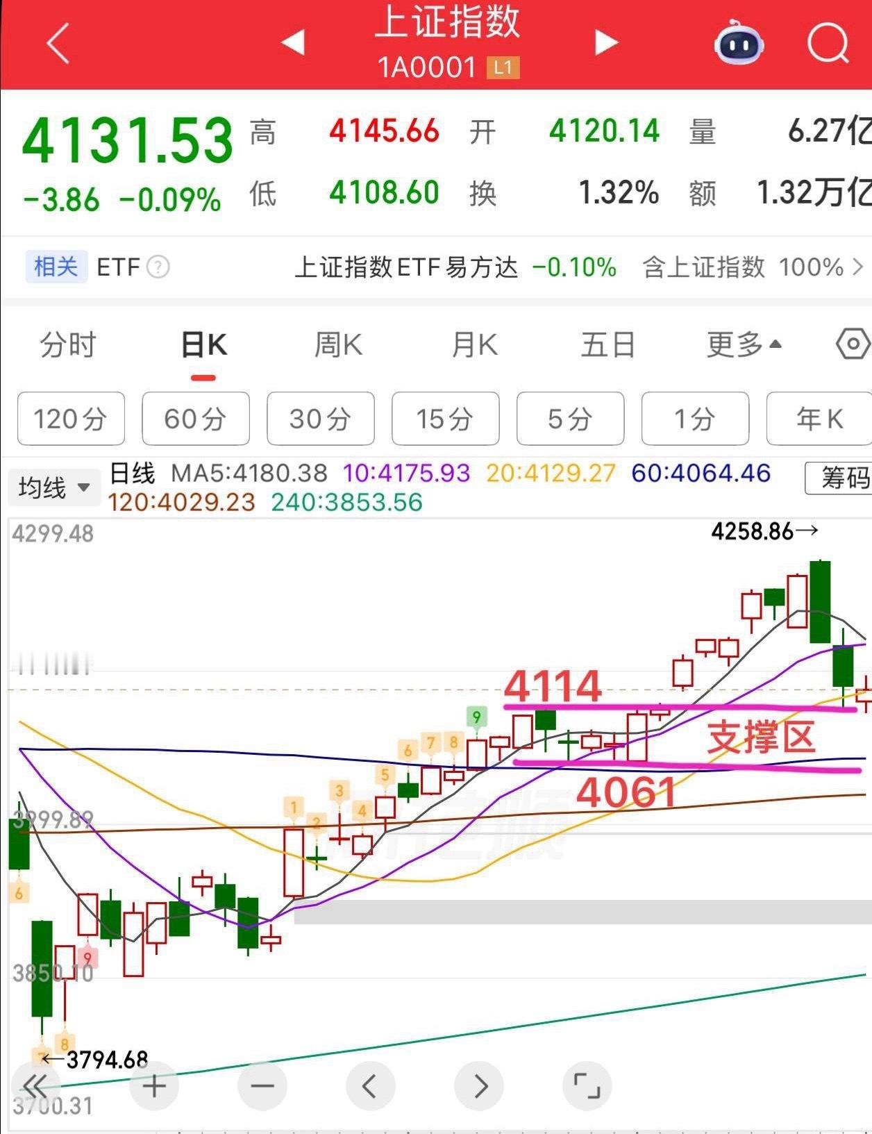 收评：  指数三连阴，缩量4500亿，接下来怎么看？  周一大盘总体低开震荡整理