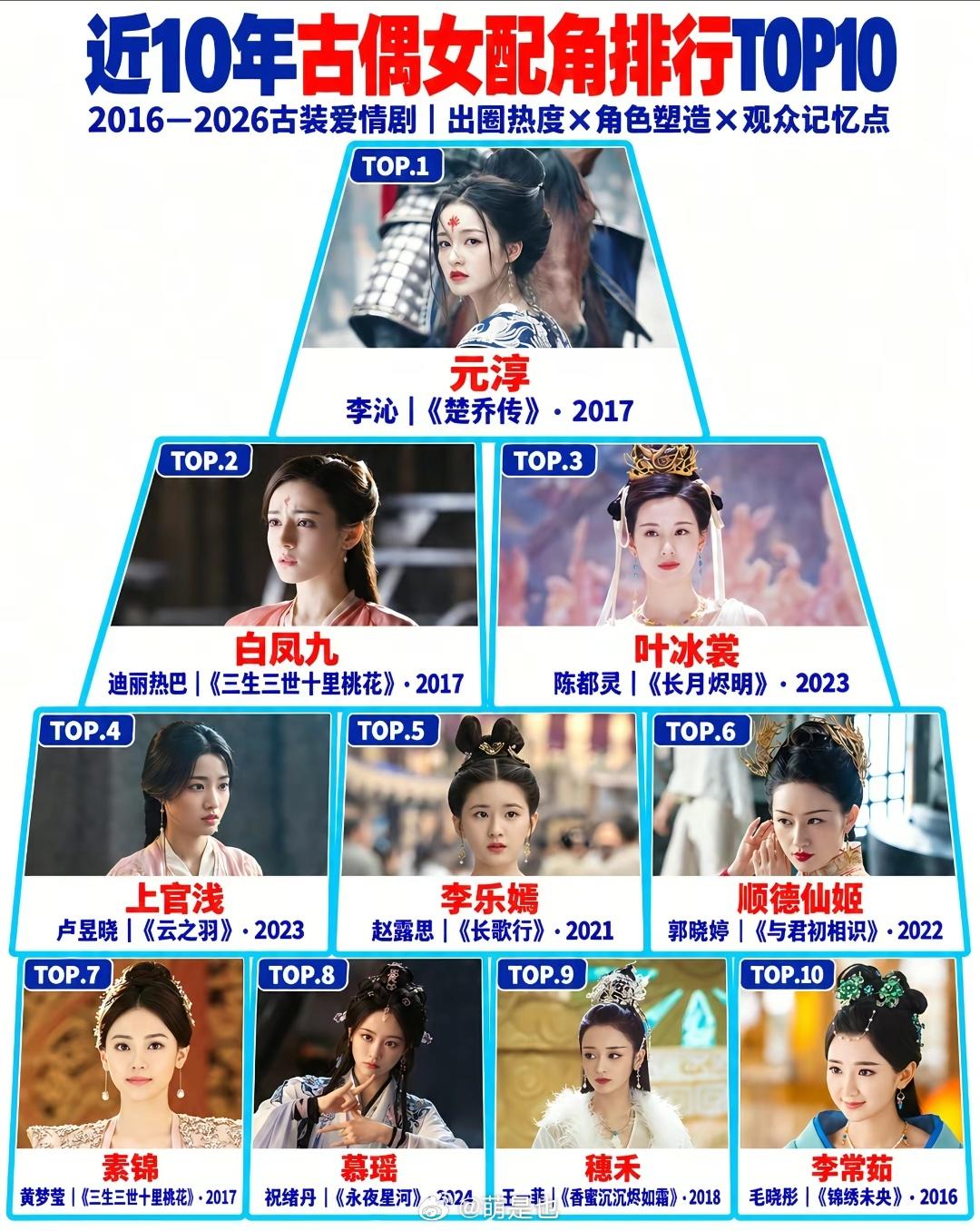 近十年古偶女配排行榜top10，谁最让你意难平？ ​