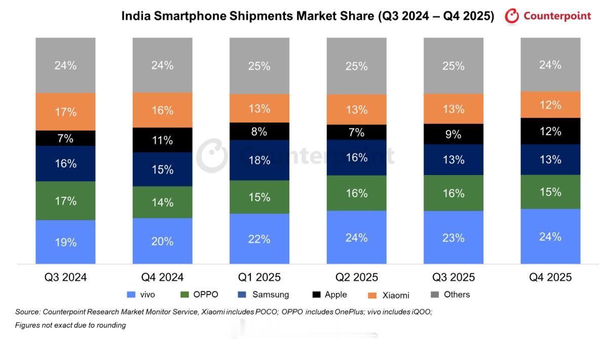 Counterpoint印度智能机市场季度数据趋势，已经很明显：vivo和苹果向