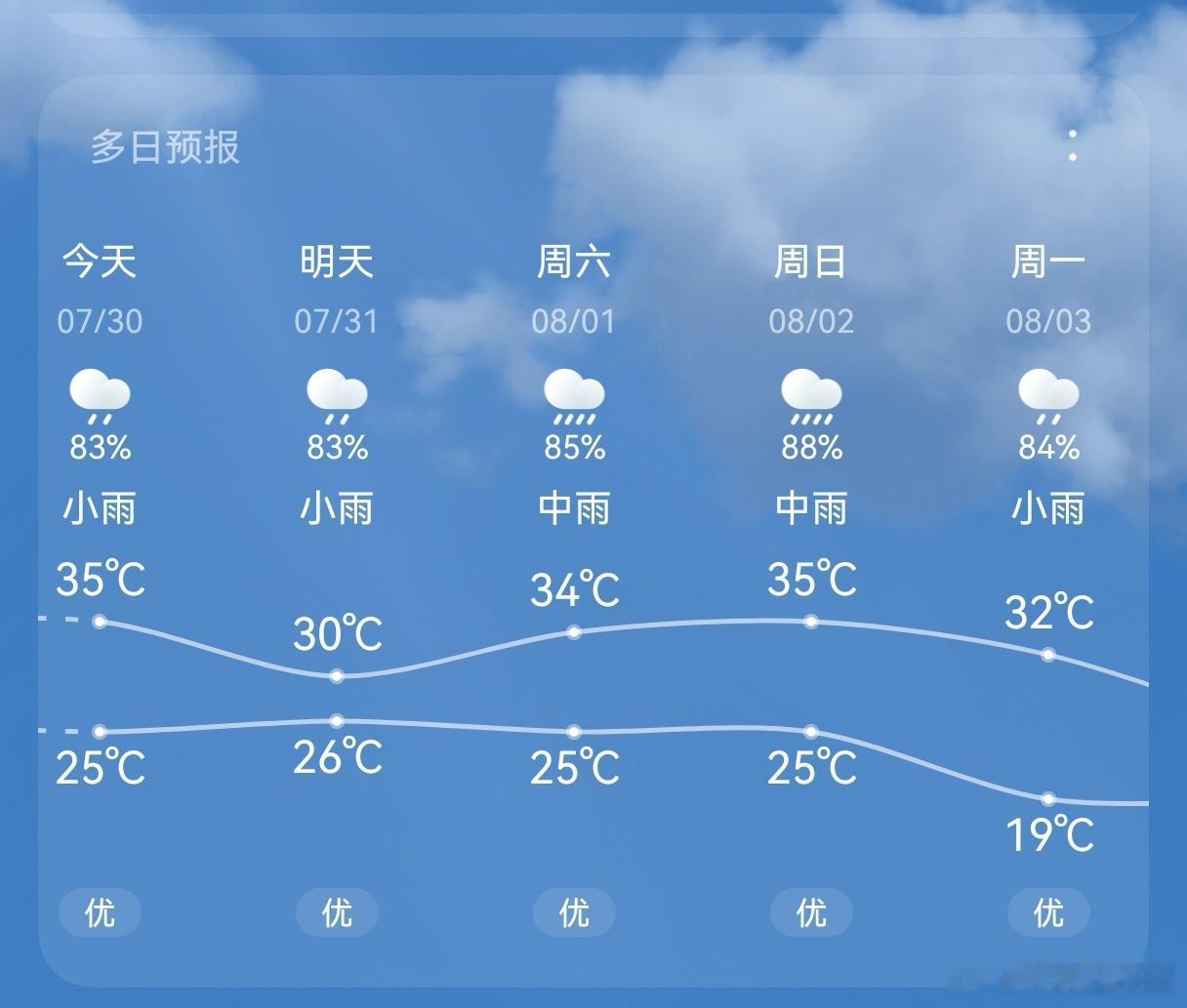 生活手记 云朵已备好，西安要开始多雨天气啦！罢罢罢，反正也不用出去上班，吃了早餐