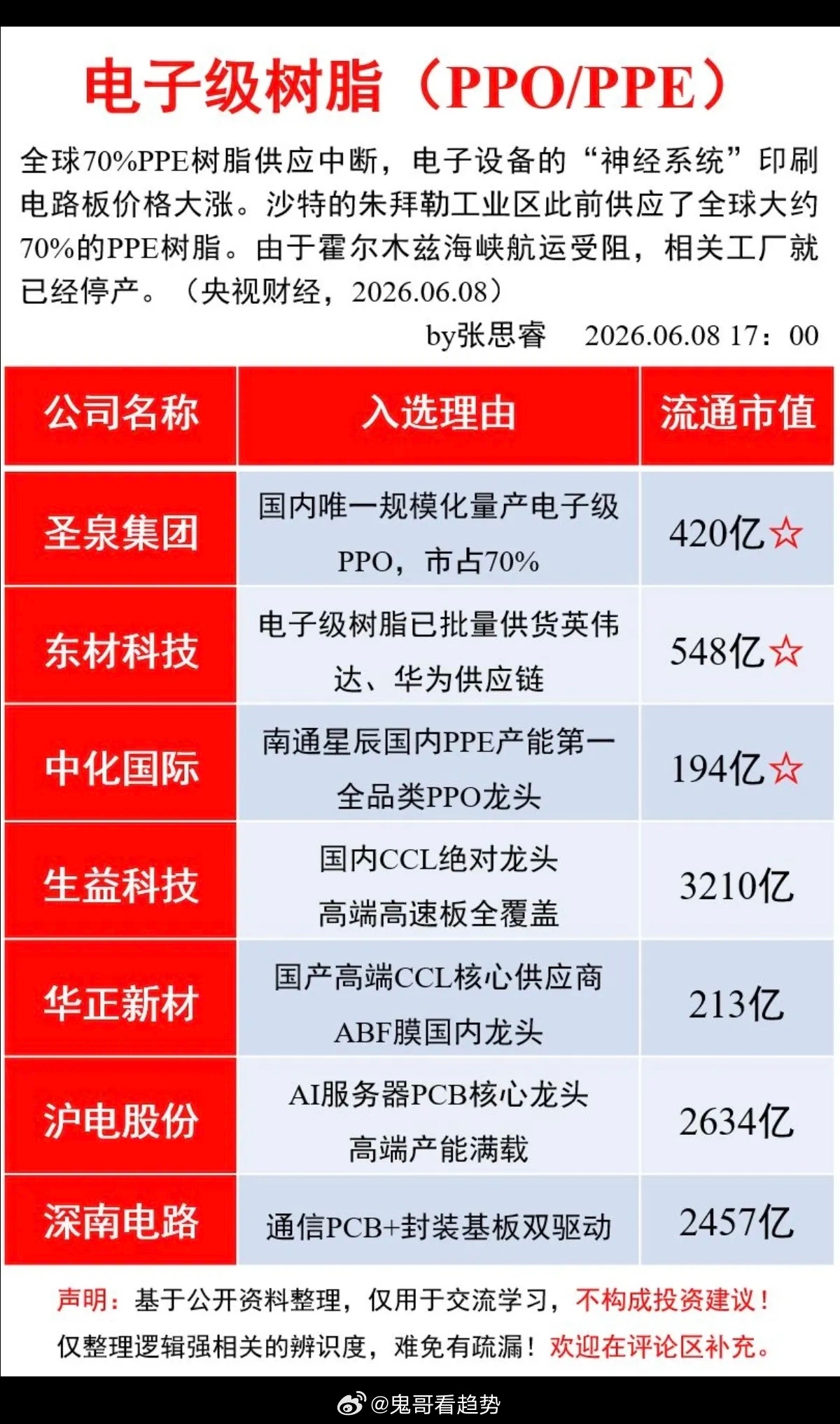 电子级树脂紧缺！（PPO/PPE）全球大约70%的PPE树脂供应中断！由于霍尔木