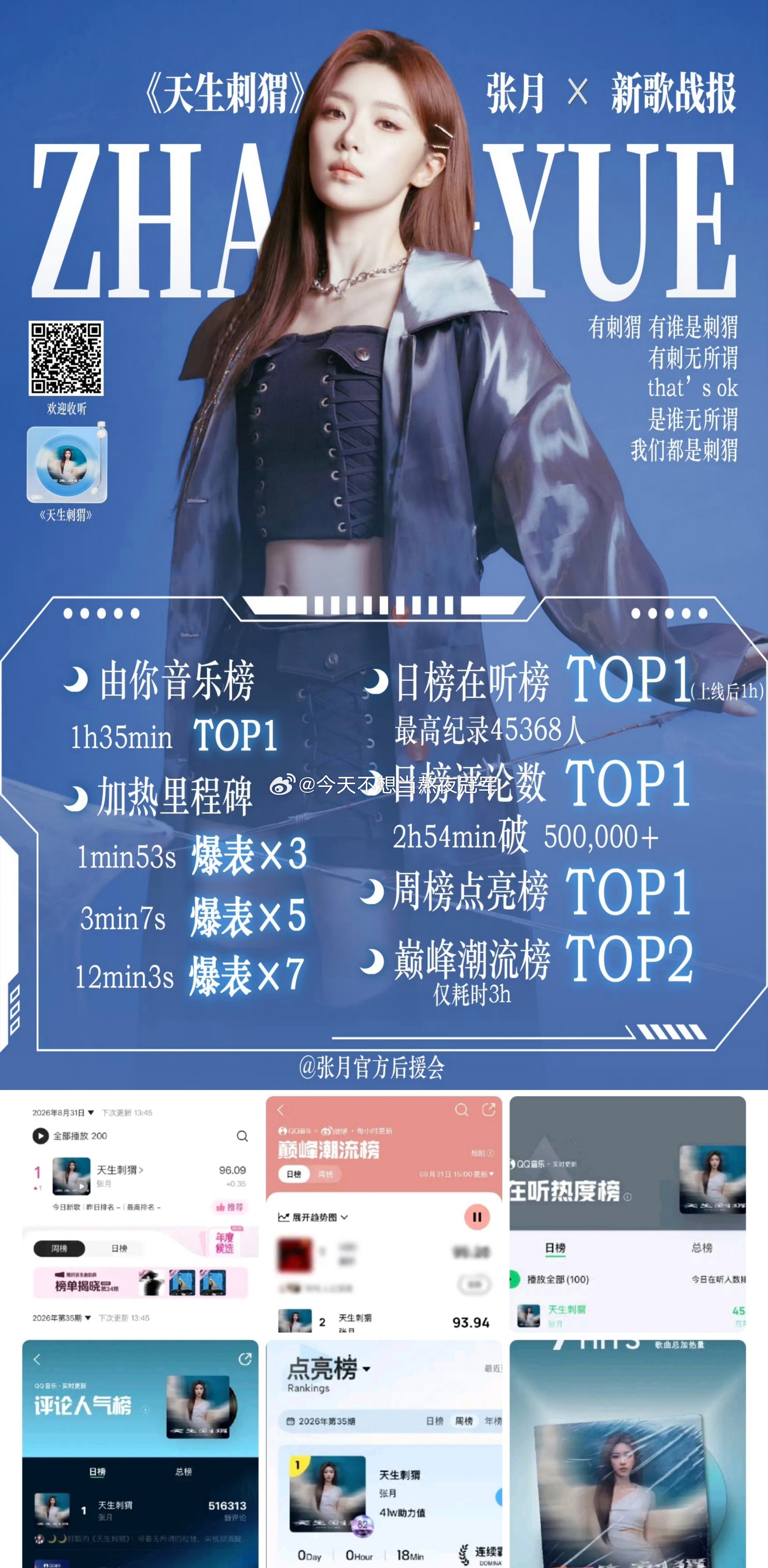tg. 今天张月新歌《天生刺猬》上线战报🈶，什么水平[吹风车]张月林依然202