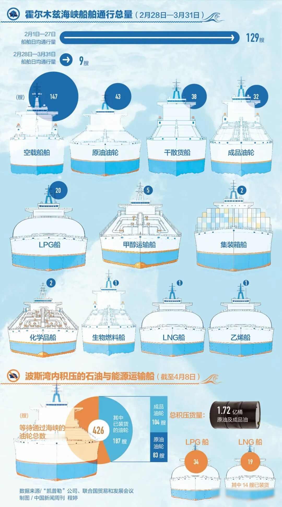 船停在海上不动了，保险费涨得比油还贵，海员困在船里快没水喝了

2026年4月，