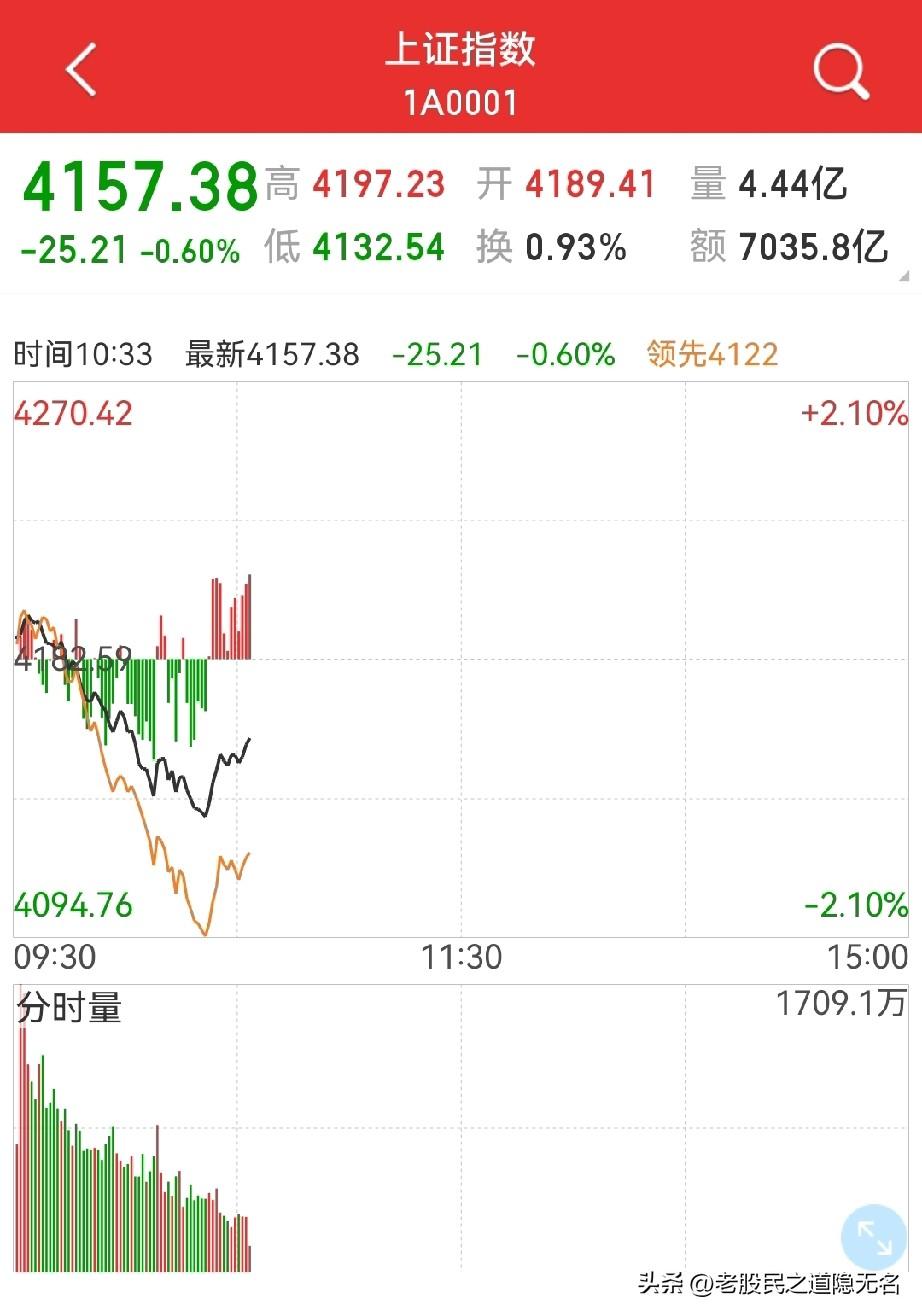 新高后大跌，双头来了？
这个时候，多看少动！“消息面”，有点波诡云谲的味道…
