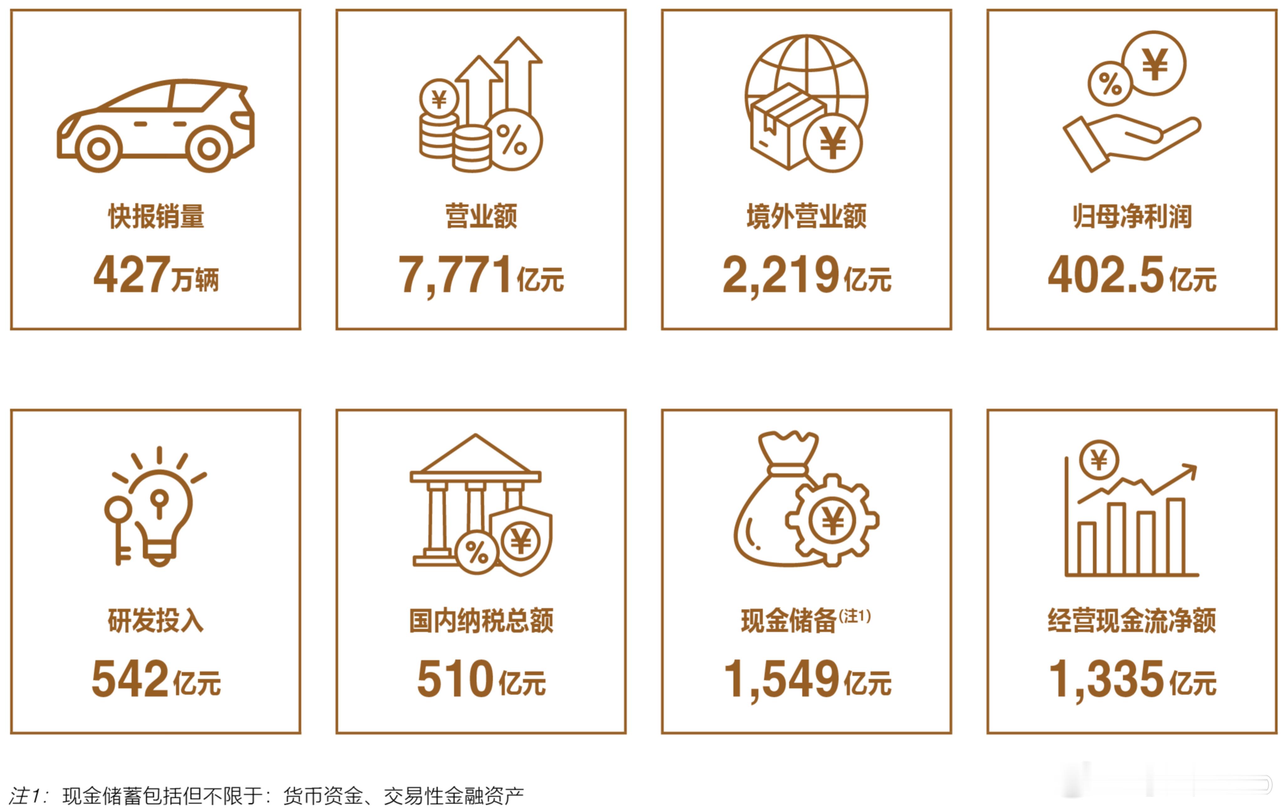 【每人Auto快讯｜比亚迪发布史上最强财报：2024年营收7771.02亿元，同