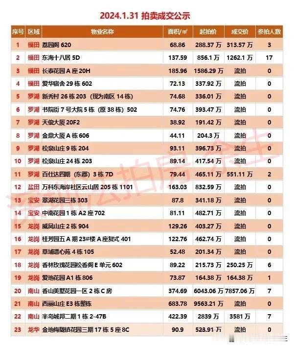 深圳法拍房：今日成交，好房很火……
1、今天开拍23套，成交7套，流拍16套
2