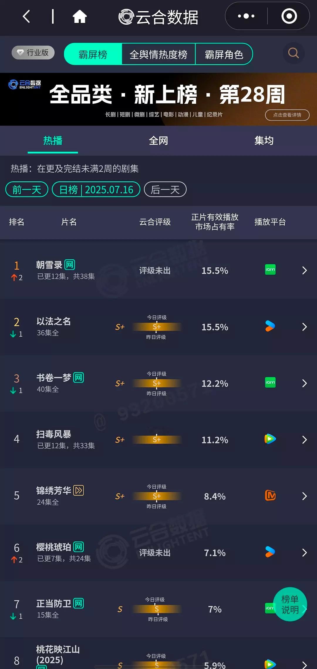 7.16云合 朝雪录15.5% 扫毒风暴11.2% 锦绣芳华8.4% 樱桃琥珀7