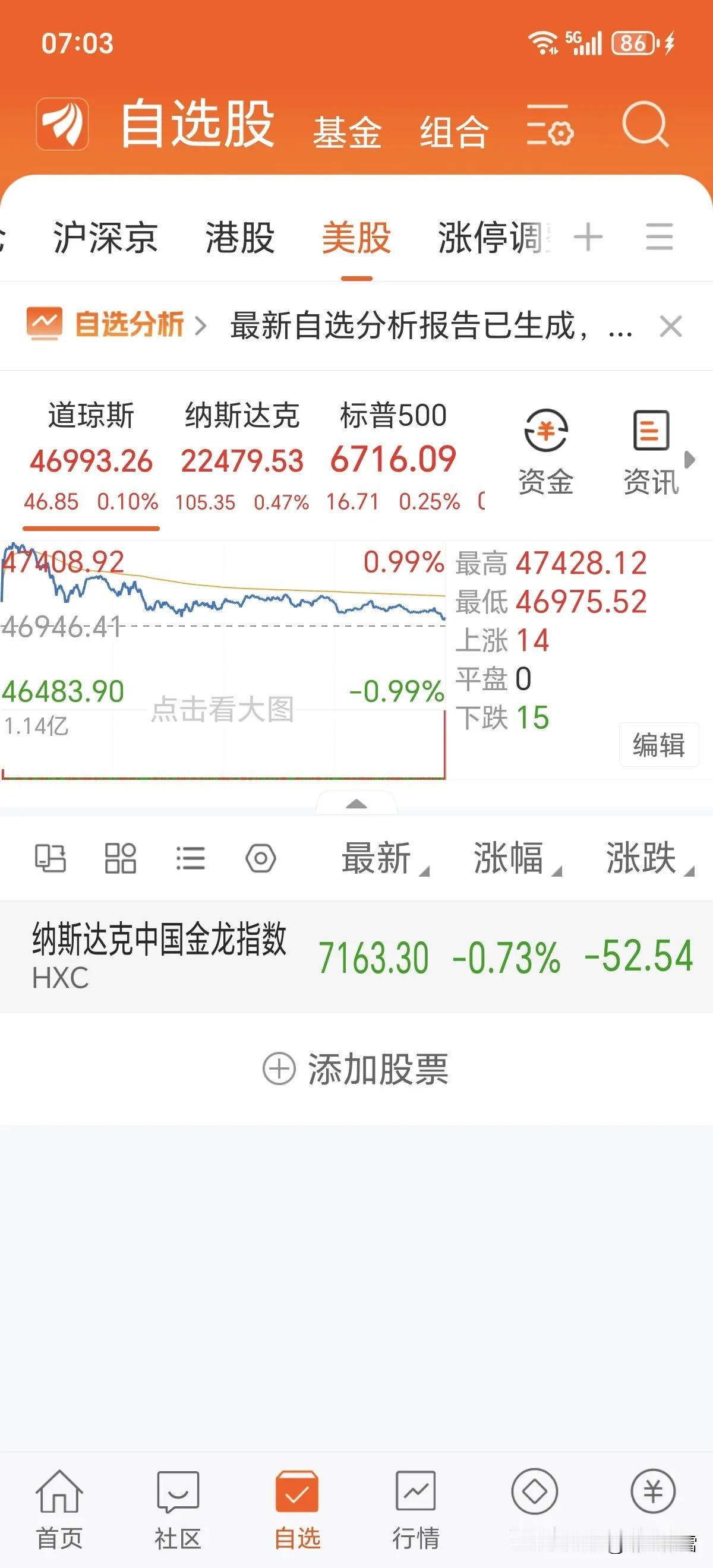 美收盘一一中概股整体走弱
美股三大指数小幅收涨，纳指表现最强，中概股整体走弱。板