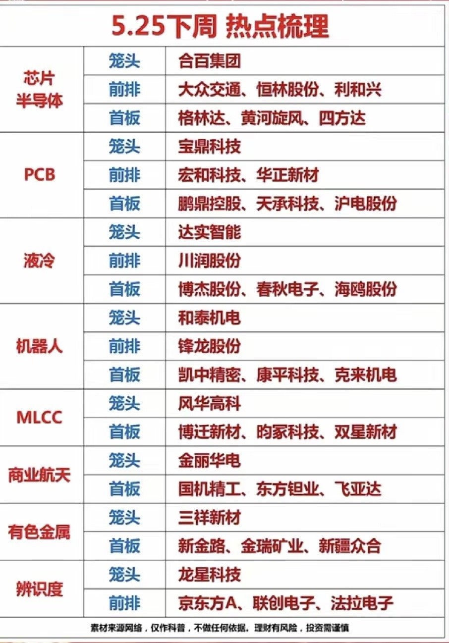 下周A股主线梳理！8大方向直接给你捋明白！家人们，周末把市场的热点全扒了一遍，下
