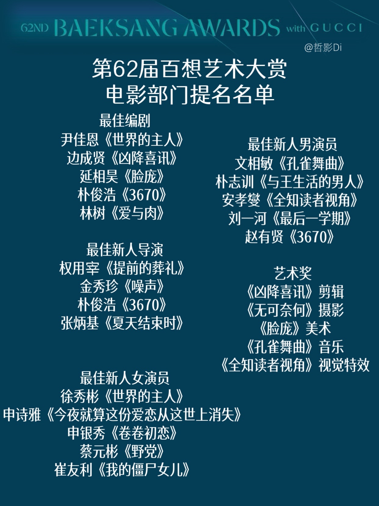 第62届百想艺术大赏公布电影部门提名名单，影片《无可奈何》以7项提名领跑，《凶降