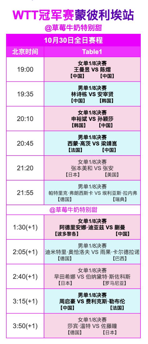 2026WTT蒙彼利埃冠军赛10月30日赛程 王曼昱VS陈熠 孙颖莎VS申裕斌