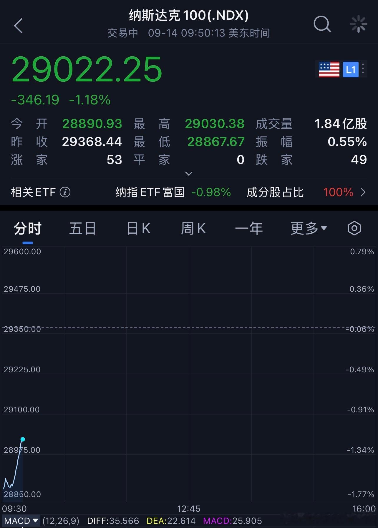 美股存储板块盘前扩大跌幅盘前跌幅挺吓人，开盘后好像还行，各位先不要着急悲观，收盘