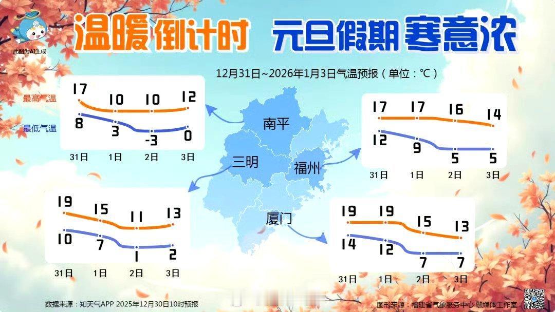 强冷空气要来福州跨年了，福建天气：温暖倒计时 元旦假期寒意浓！

受强冷空气影响