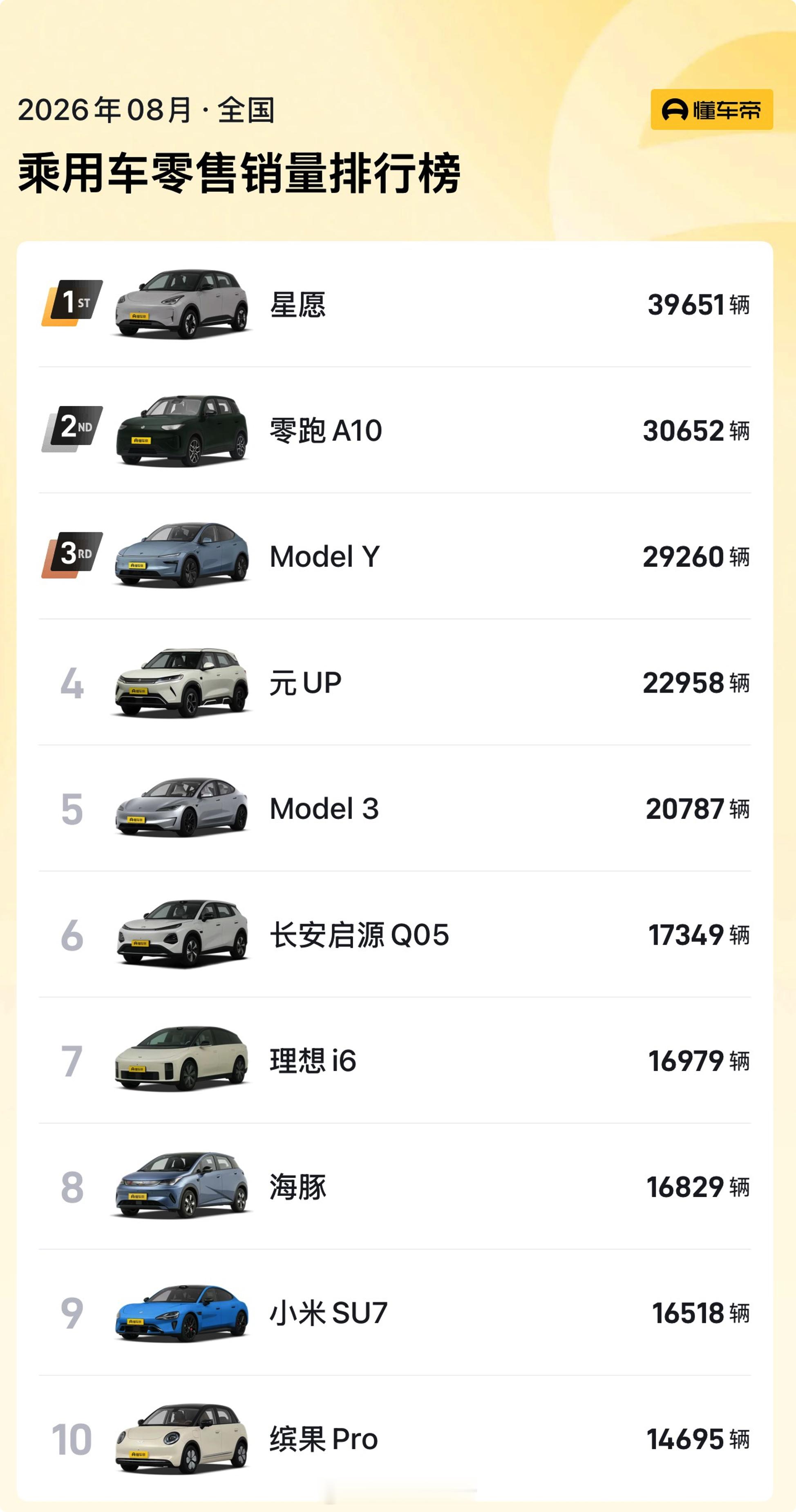 8月汽车销量前10全是纯电 不管愿不愿意承认，现在就是纯电的时代8月前三，星愿、