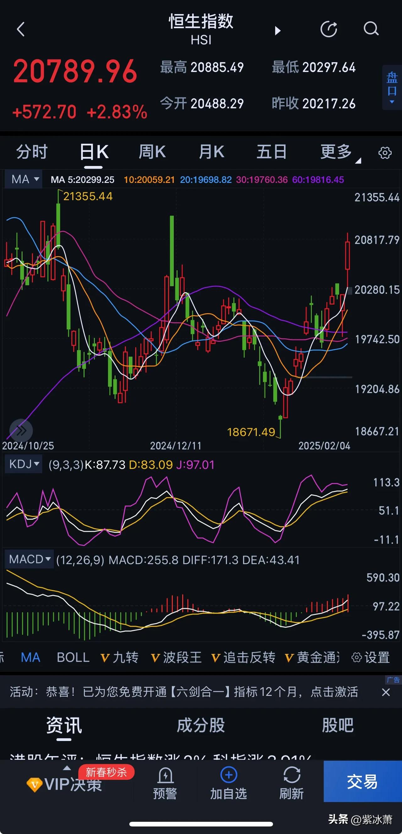 恒指两天波动1000个点！

昨日大幅低开，一路震荡一路拉高，今日大幅高开，盘中