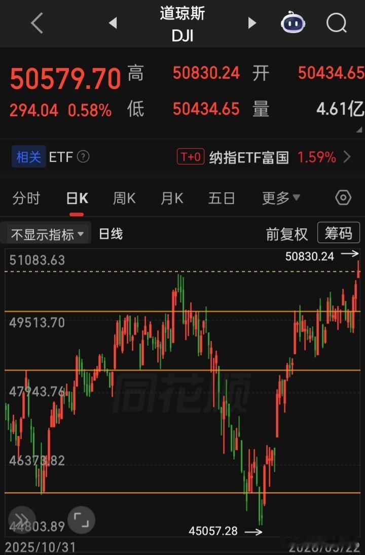 【2026.05.22】美联储“鲍威尔时代”落幕，“沃什时代”开启。美三大指高开