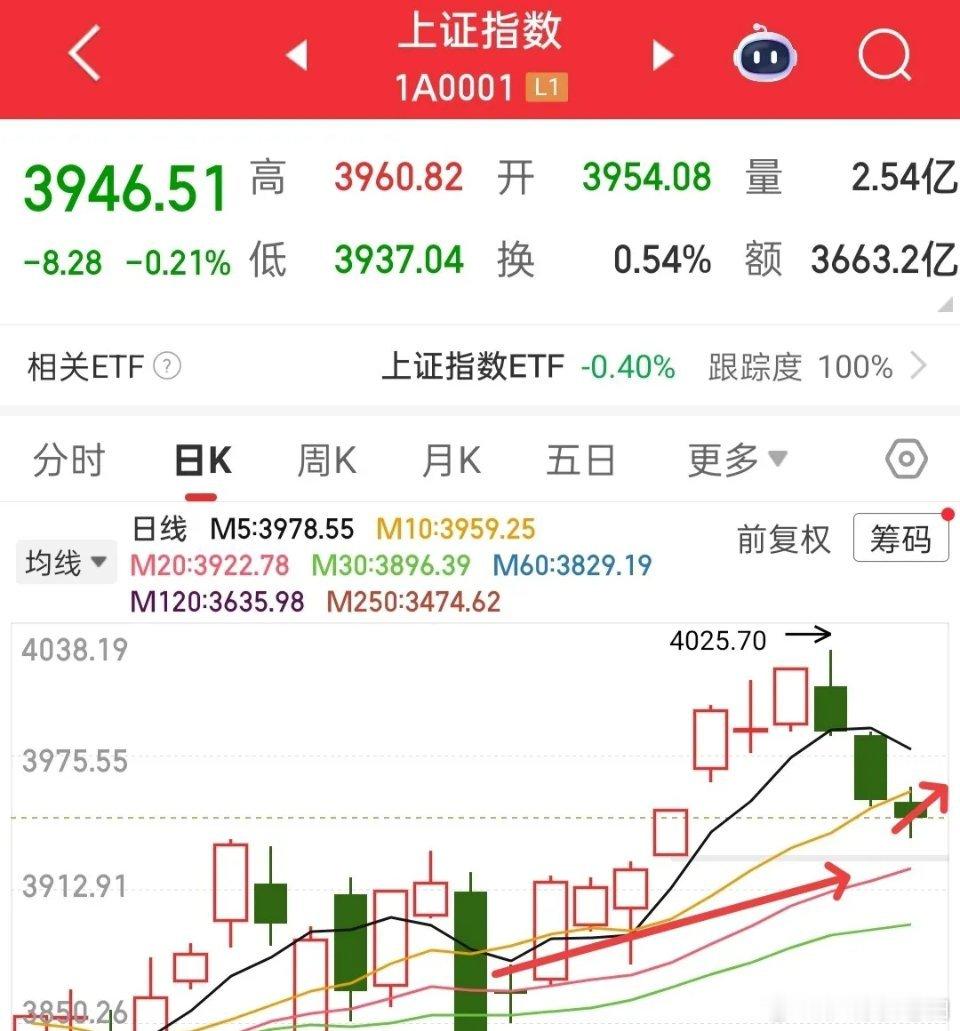 大盘补掉了第一个缺口，这是一个好现象，这里资金就会开始出现拿货的迹象了！都在博弈