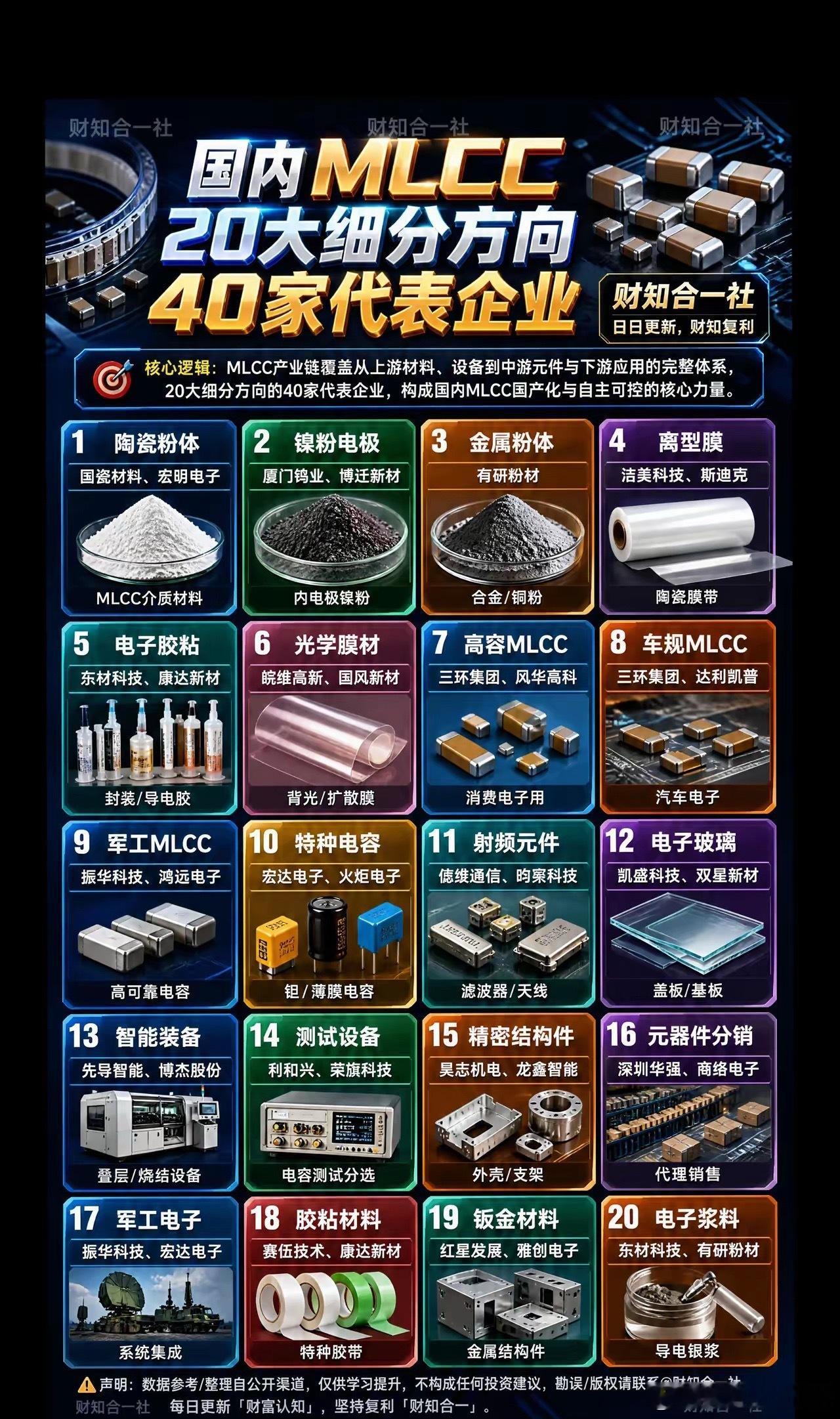国内MLCC行业「9月最新」排序＋分类国内MLCC产业链 · 20大细分方向 &