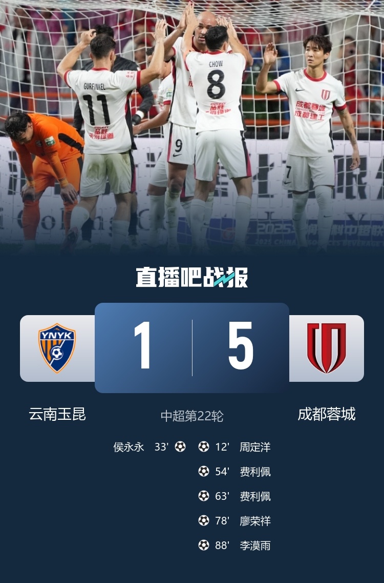 暂升第1！#云南玉昆1比5成都蓉城# 中超第22轮：成都蓉城客场5-1大胜云南玉