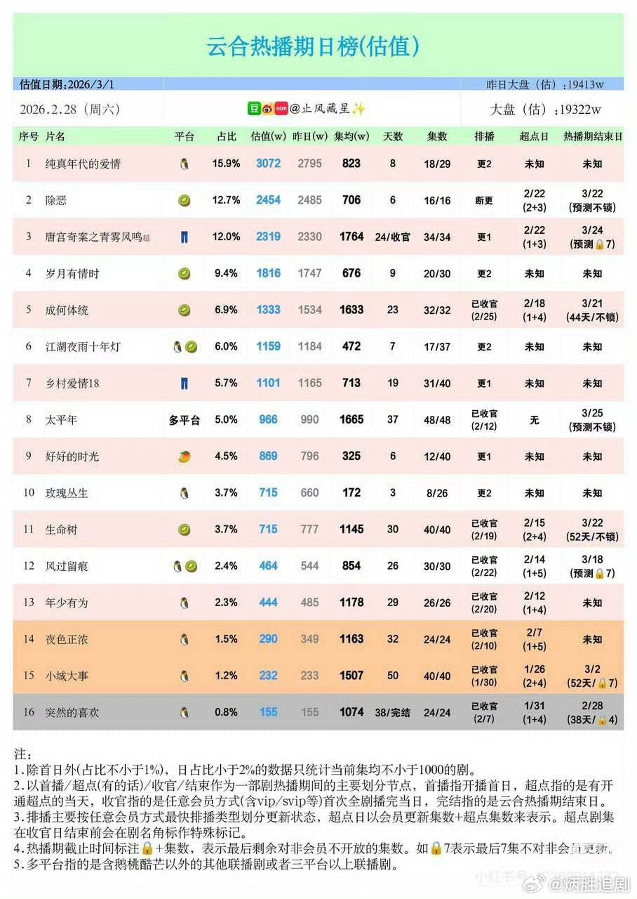 小城大事横跨三个月热播期，最后云合热播集均1500w，数据方面是史诗级血扑。那口