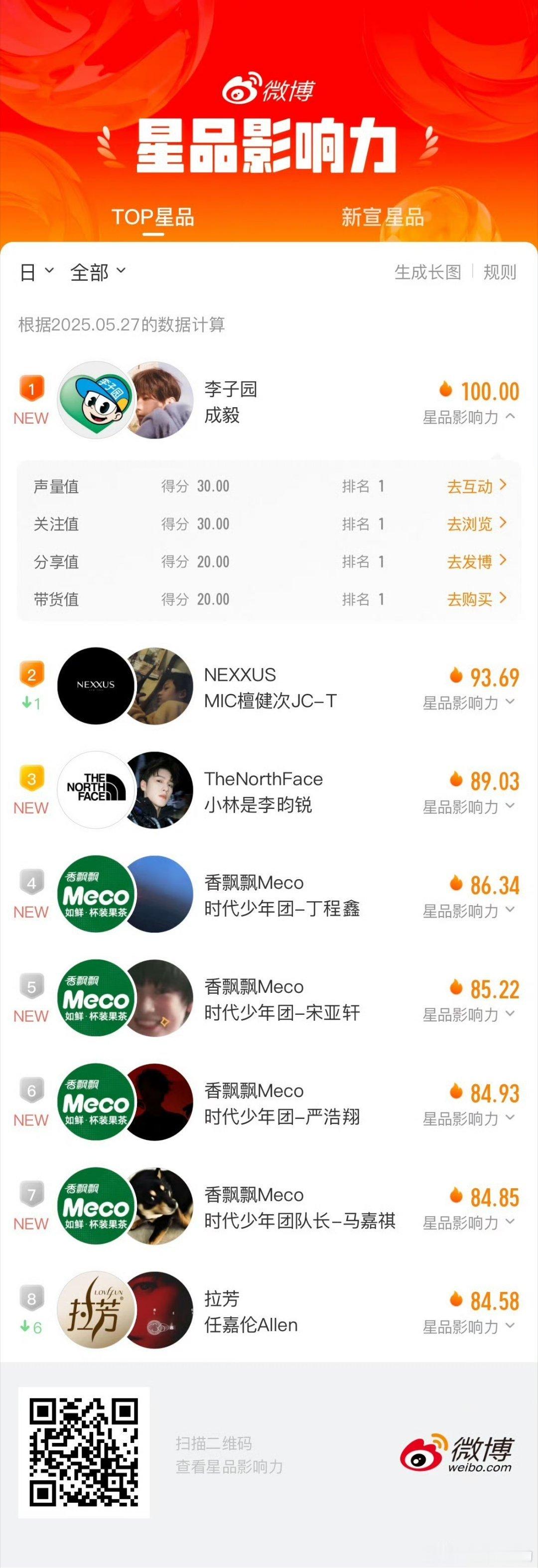 成毅的星品影响力4个100分，分别是，李子园，德佑，六福珠宝，蜜丝婷。这在内娱是