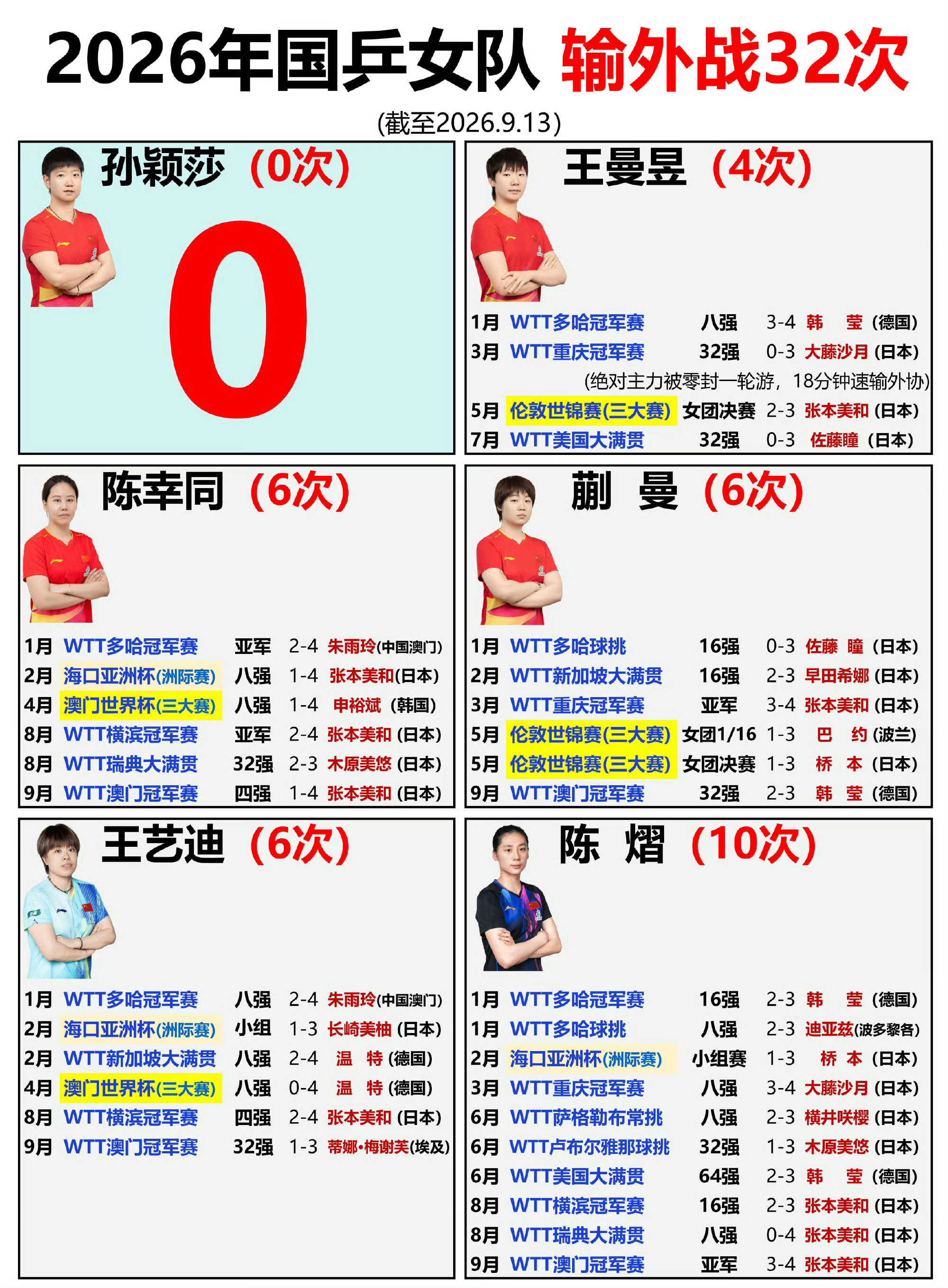 张本美和说一直没有赢过孙颖莎乒女除了孙颖莎都输成啥样了，佩服莎帝是应该的 ​​​