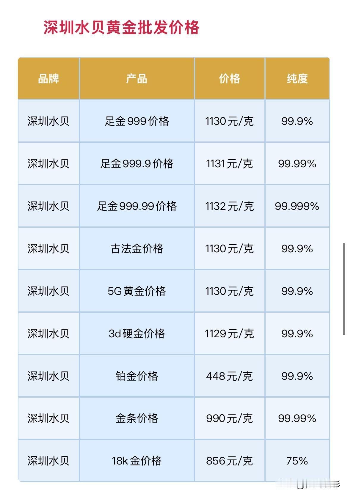 水贝黄金价格查看！以及下周预测！

2026年9月6日，农历七月二十五，星期日。