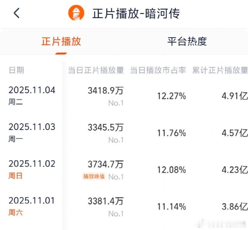 龚俊不语只一味登顶《暗河传》开播7天热度登顶，龚俊含金量持续上升，演技顶尖又敬业