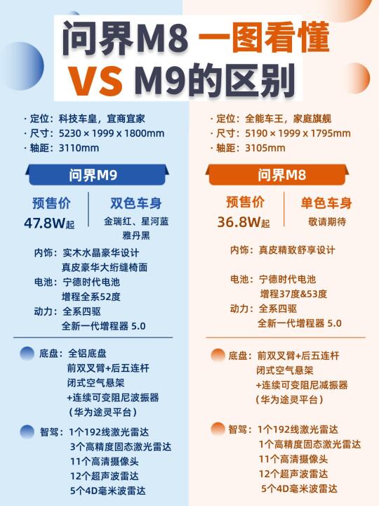 车王M8🆚车皇M9｜哪款问界更戳你心窝？