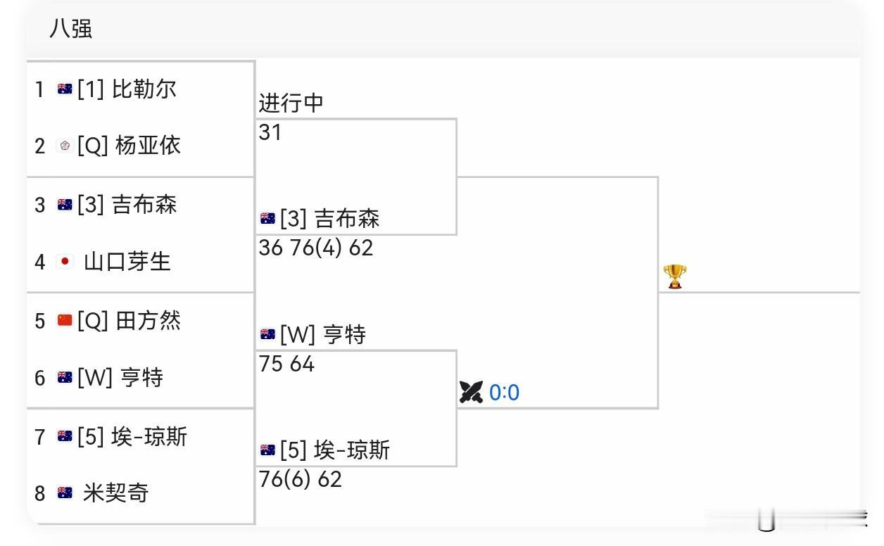 W75西尼1/4，决赛
田方然57，46不敌东道主亨特，
无缘半决赛。
本周收获